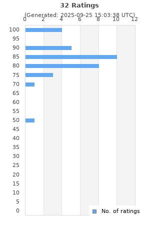 Ratings distribution
