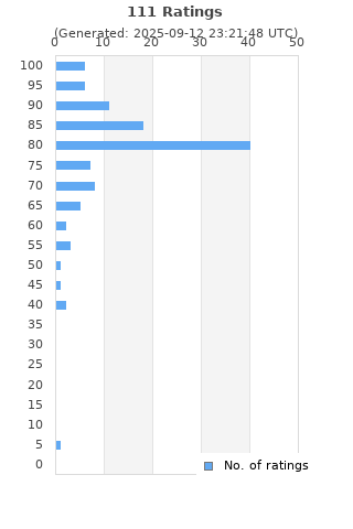 Ratings distribution
