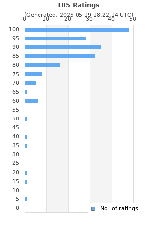 Ratings distribution