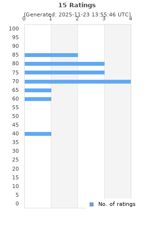 Ratings distribution