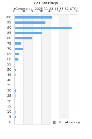 Ratings distribution