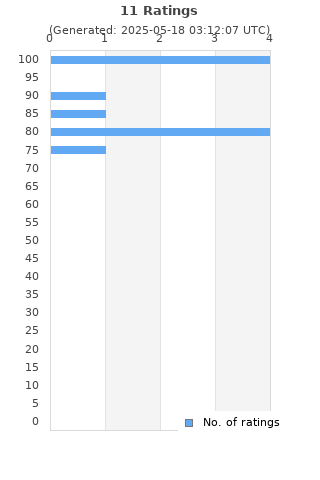 Ratings distribution