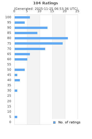 Ratings distribution