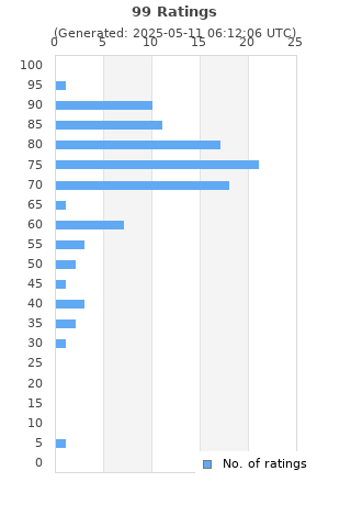 Ratings distribution