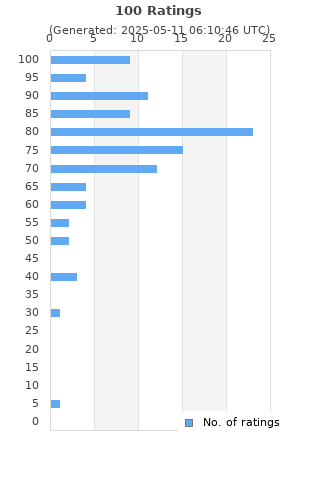 Ratings distribution