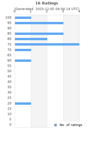 Ratings distribution