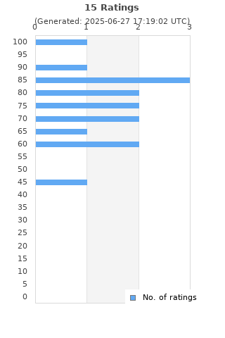 Ratings distribution