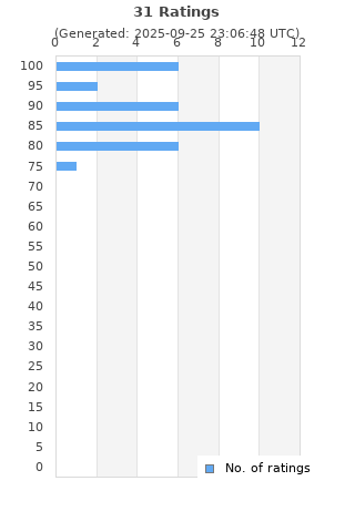 Ratings distribution