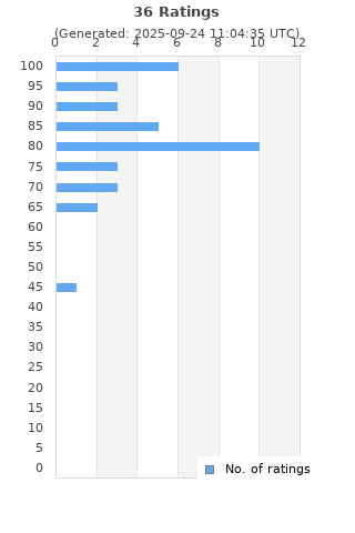 Ratings distribution