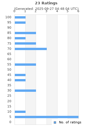 Ratings distribution