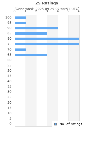 Ratings distribution