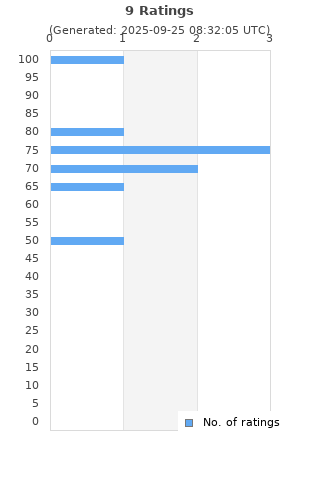 Ratings distribution