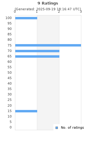 Ratings distribution