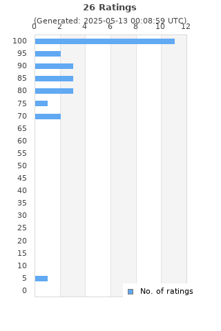Ratings distribution