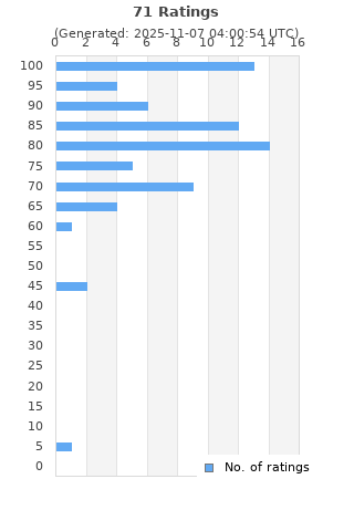 Ratings distribution