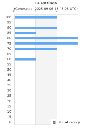 Ratings distribution