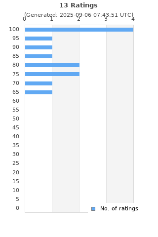 Ratings distribution