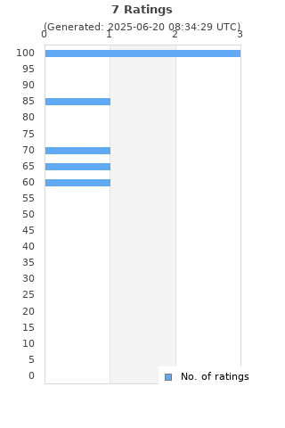 Ratings distribution