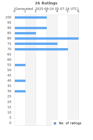 Ratings distribution