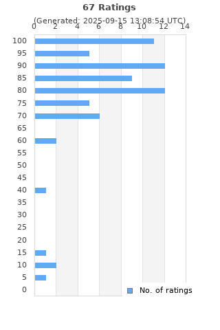 Ratings distribution