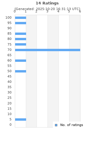 Ratings distribution