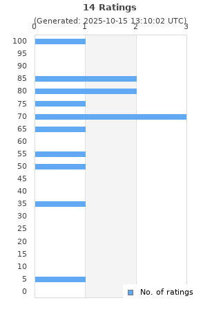 Ratings distribution
