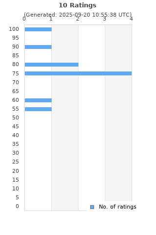 Ratings distribution