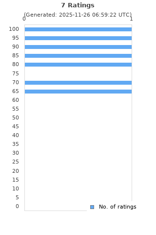 Ratings distribution