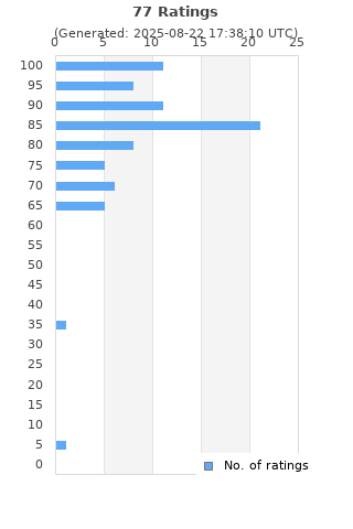 Ratings distribution