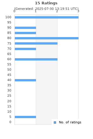Ratings distribution
