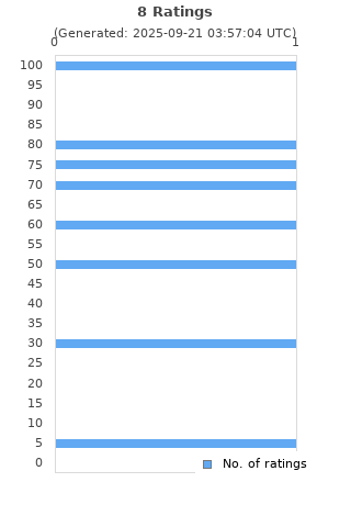 Ratings distribution