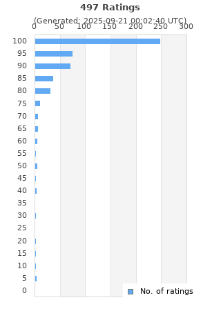 Ratings distribution