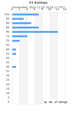 Ratings distribution