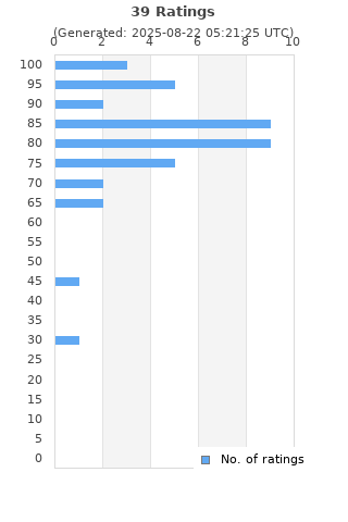 Ratings distribution