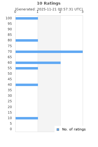 Ratings distribution
