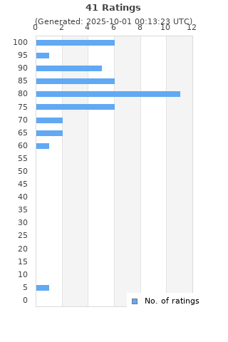 Ratings distribution
