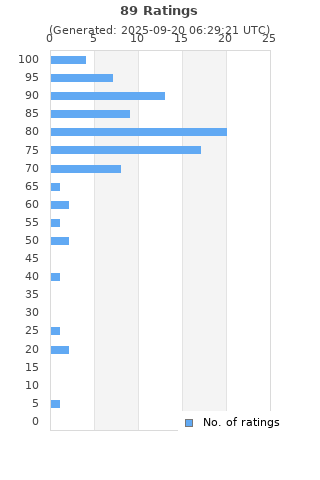 Ratings distribution