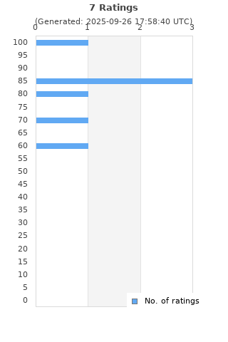 Ratings distribution