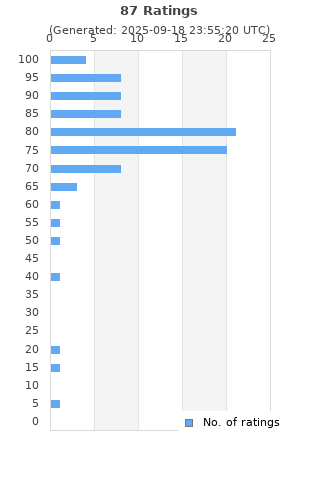 Ratings distribution