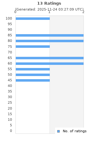 Ratings distribution