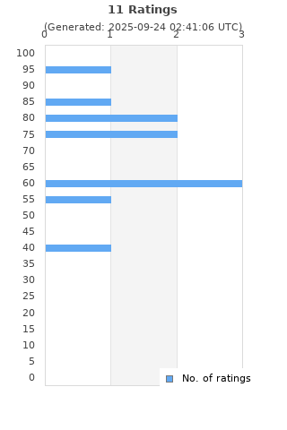 Ratings distribution