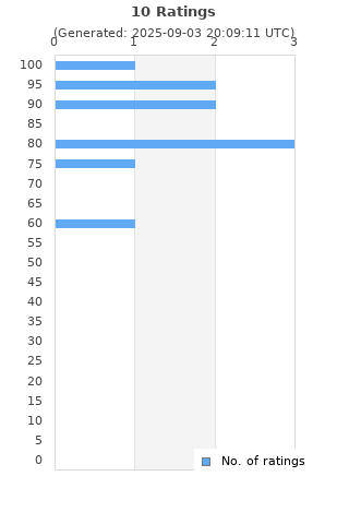 Ratings distribution