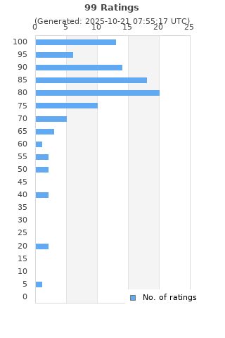 Ratings distribution