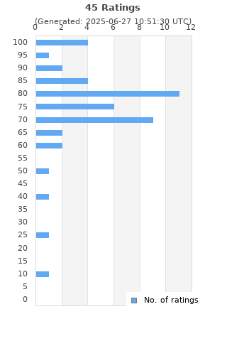 Ratings distribution