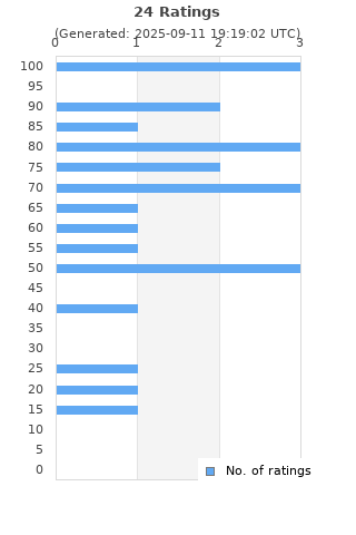 Ratings distribution