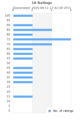 Ratings distribution