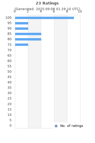 Ratings distribution