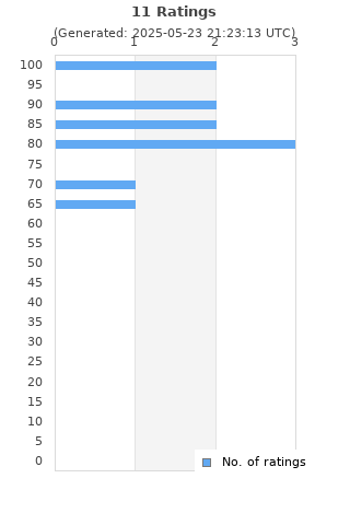 Ratings distribution