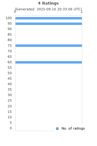 Ratings distribution