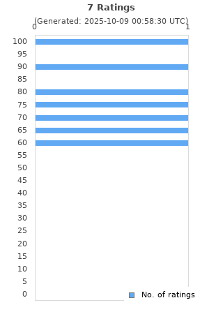 Ratings distribution